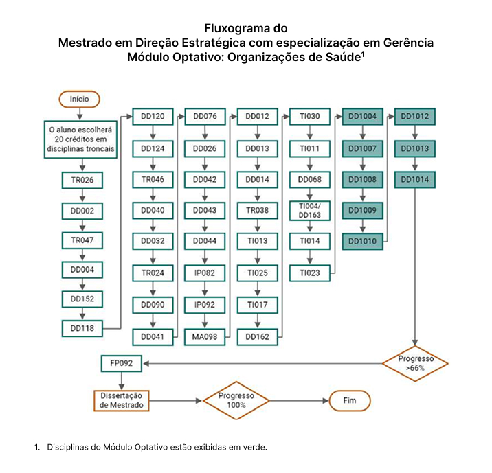 Fluxograma do Mestrado em Direção Estratégica com especialização em Gerência Módulo Optativo: Organizações de Saúde
